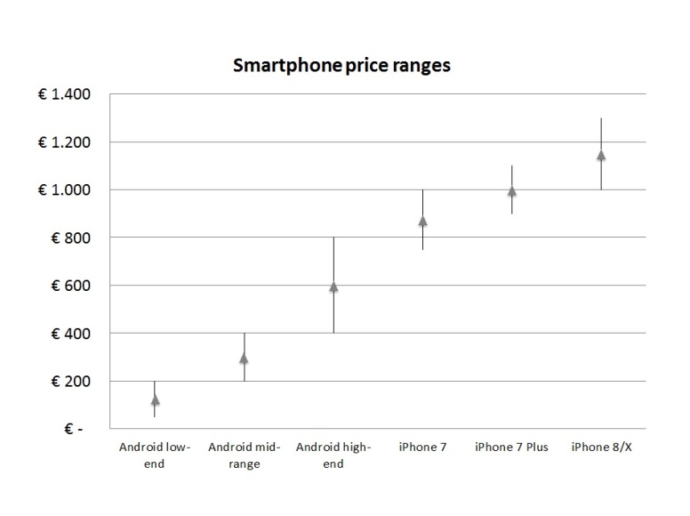 smartphone-price-ranges